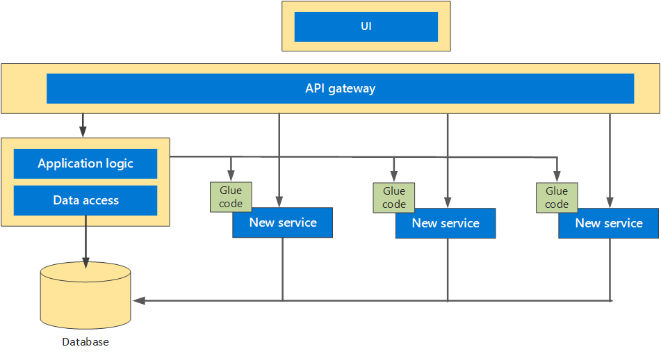 Использование уровня API