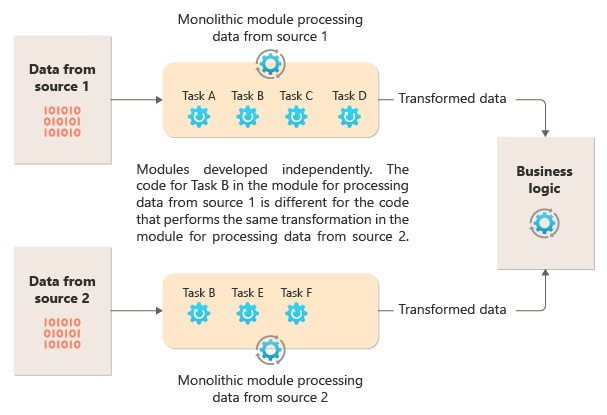 Process module