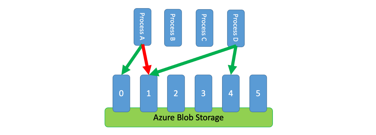 Секции BLOB-объектов Azure