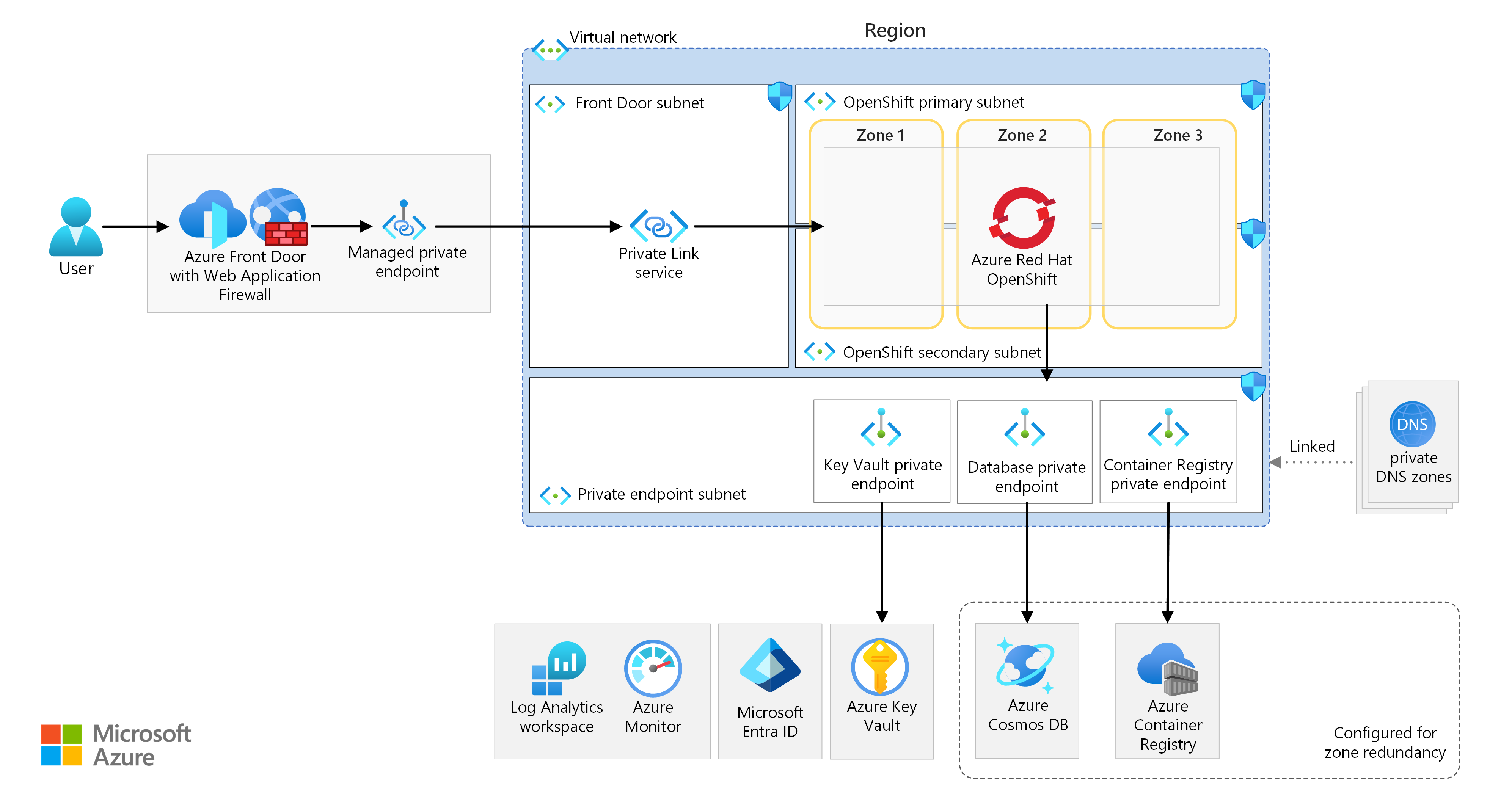 Развертывание веб-приложений с помощью избыточного между зонами Azure Red  Hat OpenShift - Azure Reference Architectures | Microsoft Learn