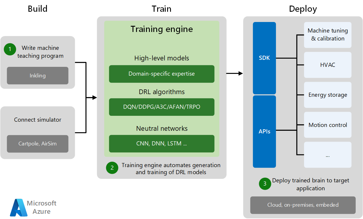 Diagram that shows the architecture of Project Bonsai.