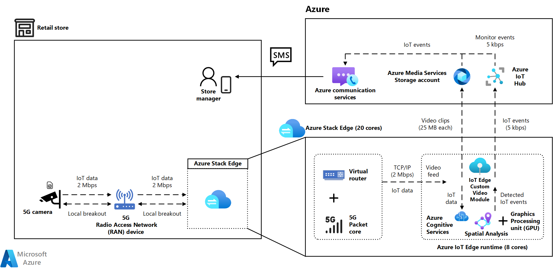 Сбор и аналитика данных из видео для розничной торговли - Azure Solution  Ideas | Microsoft Learn