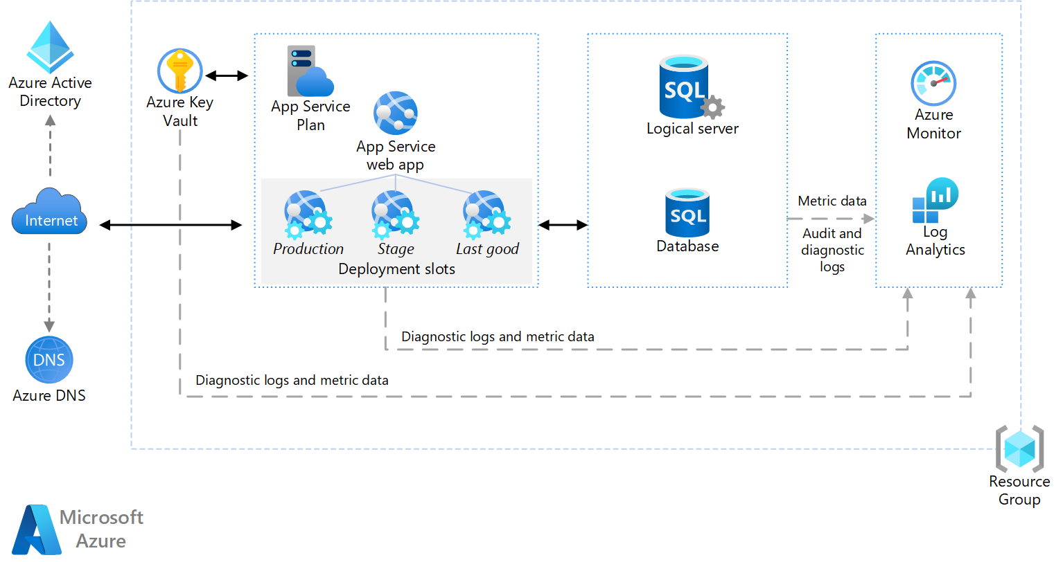 Схема эталонной архитектуры для базового веб-приложения в Azure.