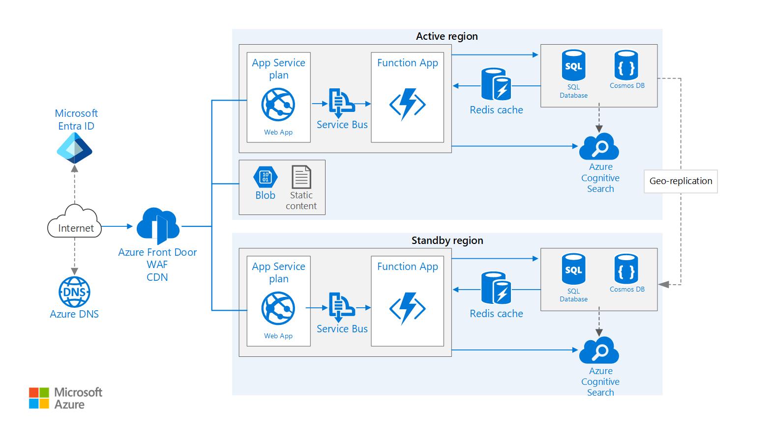 Приложение service что это. Архитектура веб приложений Azure. DDOS Azure фото. Архитектура SUPERAPP. Nicole Azure веб.