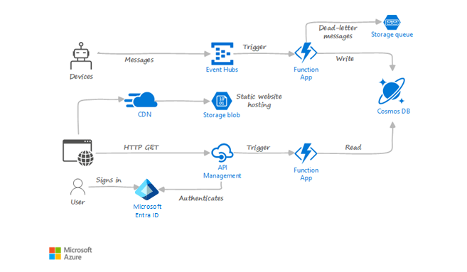 Diagram showing the high-level architecture of the serverless Functions application.