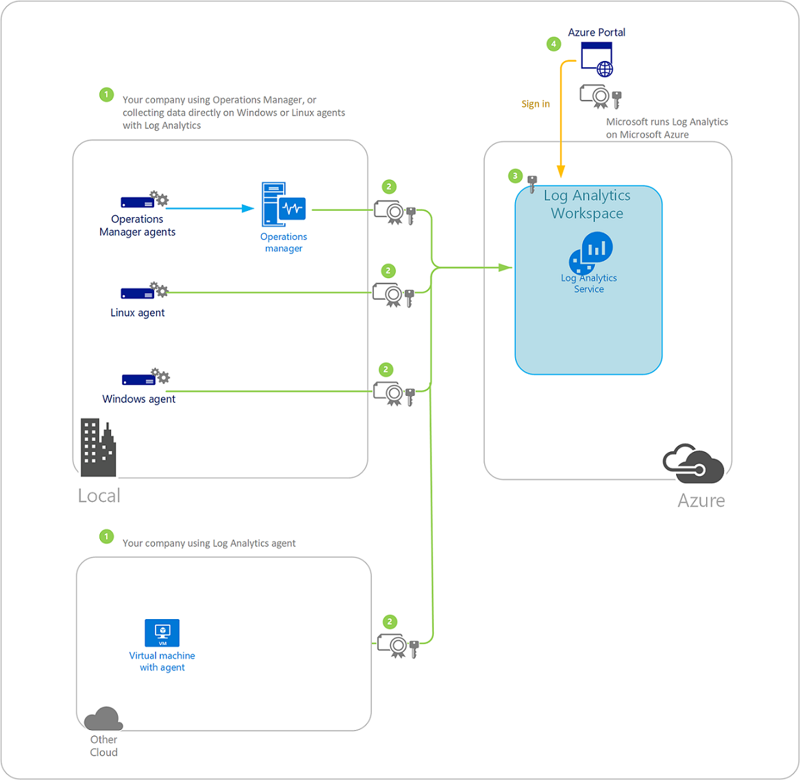Схема сбора данных и обеспечения безопасности в Azure Monitor