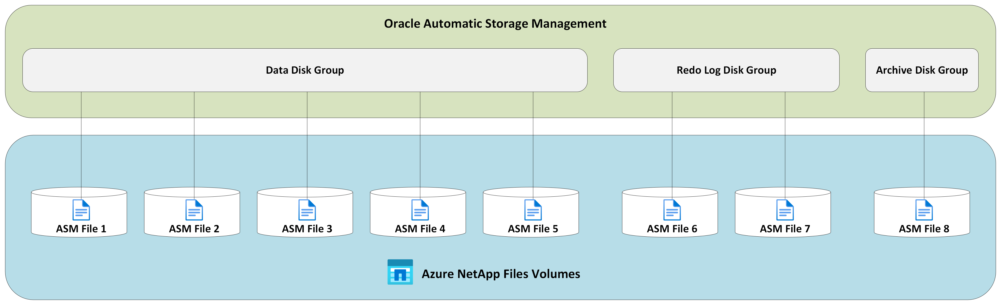 Производительность базы данных Oracle в Azure NetApp Files в нескольких  томах | Microsoft Learn