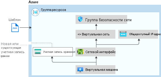 Схема использования условия в шаблонах Azure Resource Manager