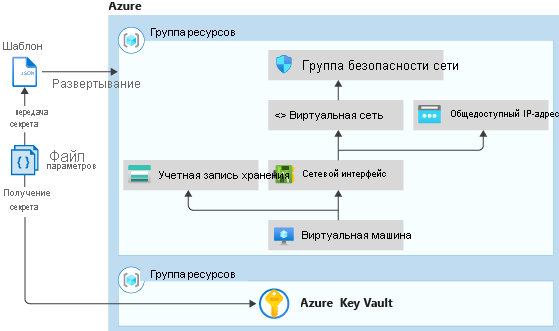 Схема, отображающая процесс интеграции шаблона Resource Manager с хранилищем ключей