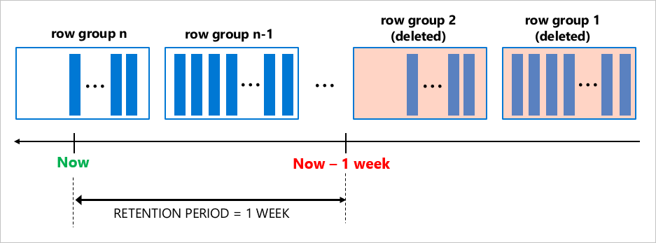 Diagram of data retention cleanup.