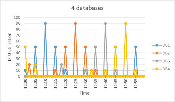 Диаграмма с четырьмя базами данных с шаблоном использования, подходящим для пула.
