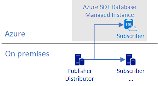 База данных SQL Azure в качестве подписчика.
