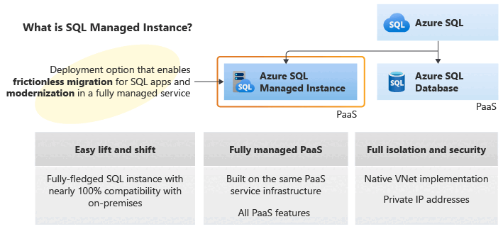 Схема ключевых функций для управляемого экземпляра Azure SQL.
