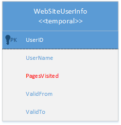 Схема схемы таблицы для примера таблицы WebSiteUserinfo.