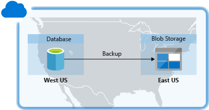Схема, показывающая базу данных в одном регионе, резервном копировании в хранилище BLOB-объектов в другом регионе.
