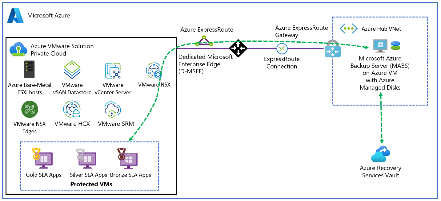 Настройка Azure Backup Server для решения Azure VMware - Azure VMware  Solution | Microsoft Learn