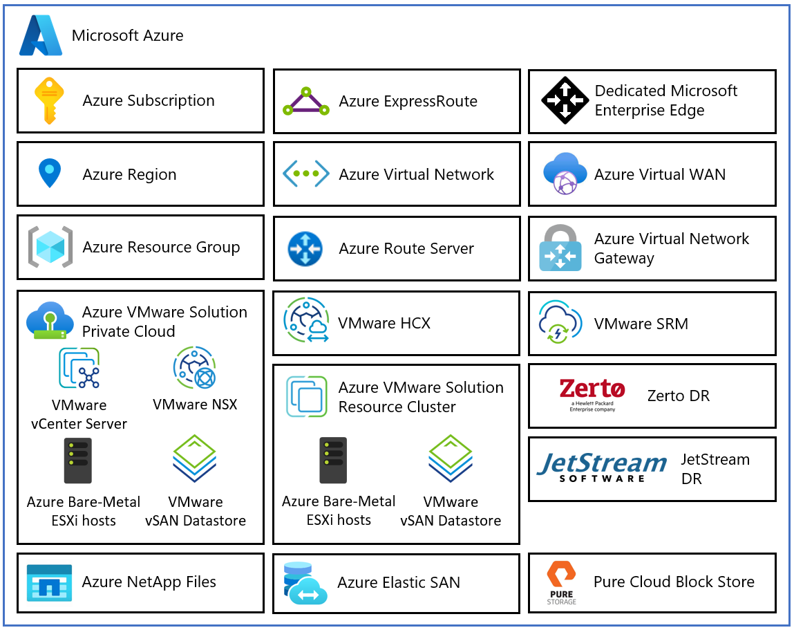 Основные понятия — частные облака и кластеры - Azure VMware Solution |  Microsoft Learn