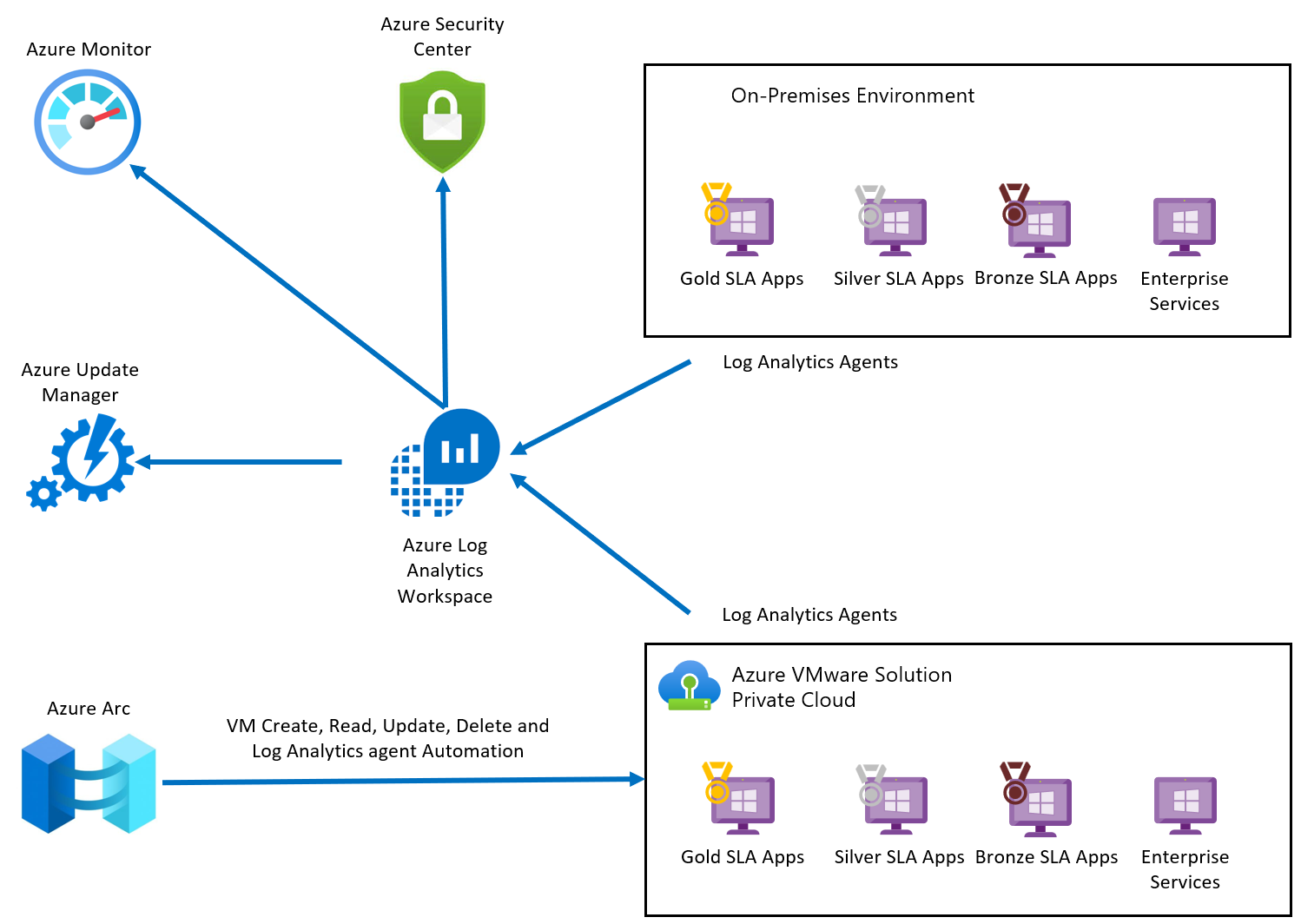 Мониторинг и защита виртуальных машин с помощью собственных служб Azure -  Azure VMware Solution | Microsoft Learn