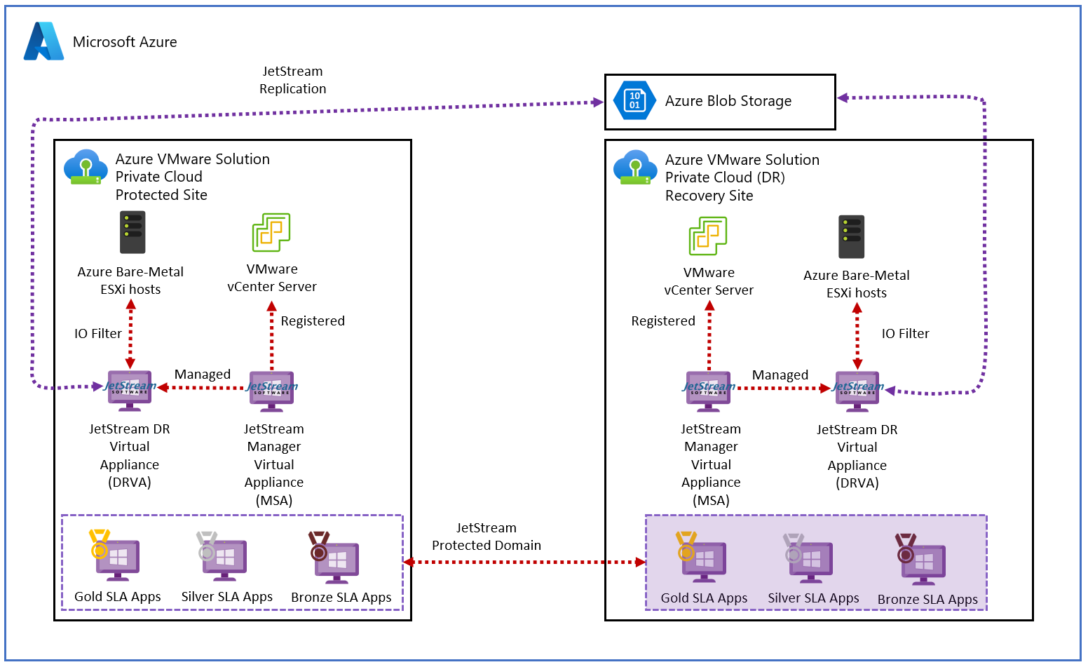 Развертывание аварийного восстановления с помощью JetStream DR - Azure  VMware Solution | Microsoft Learn