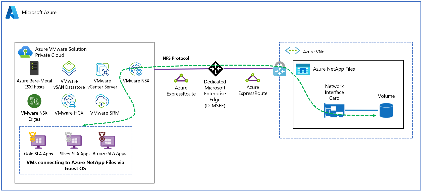 Подключение Azure NetApp Files к Решение Azure VMware виртуальным машинам -  Azure VMware Solution | Microsoft Learn