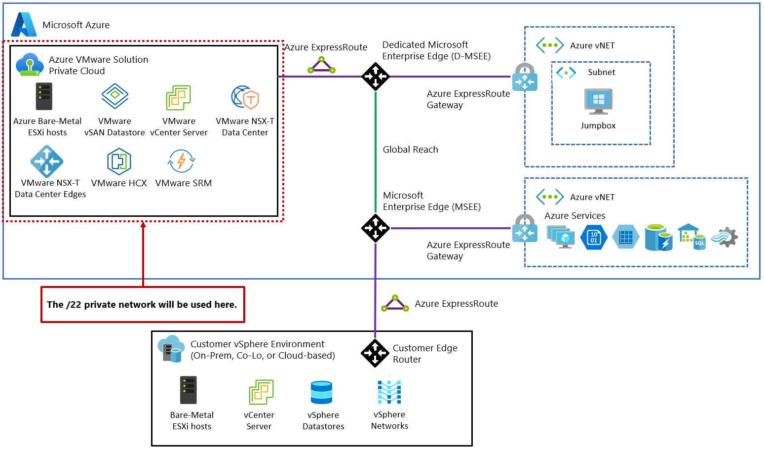 Планирование развертывания Решения Azure VMware - Azure VMware Solution |  Microsoft Learn