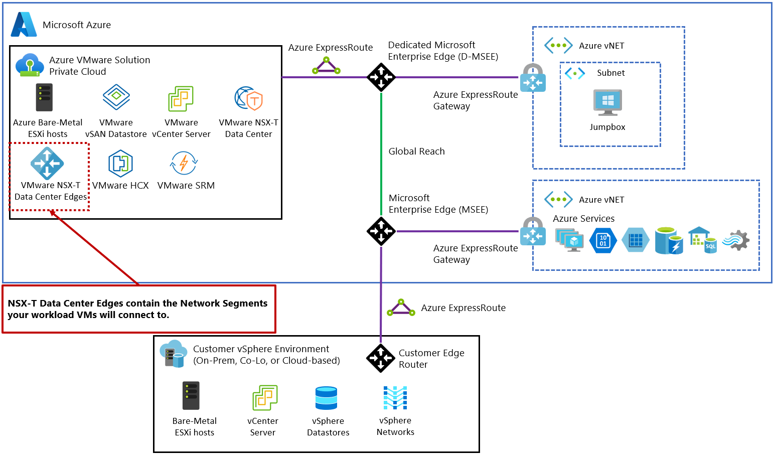 Планирование развертывания Решения Azure VMware - Azure VMware Solution |  Microsoft Learn