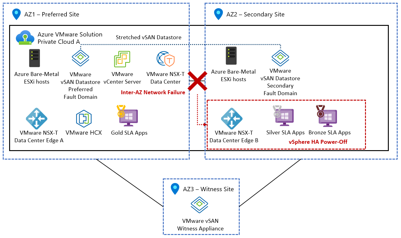 Архитектура. Рекомендации по проектированию растянутых кластеров vSAN -  Azure VMware Solution | Microsoft Learn