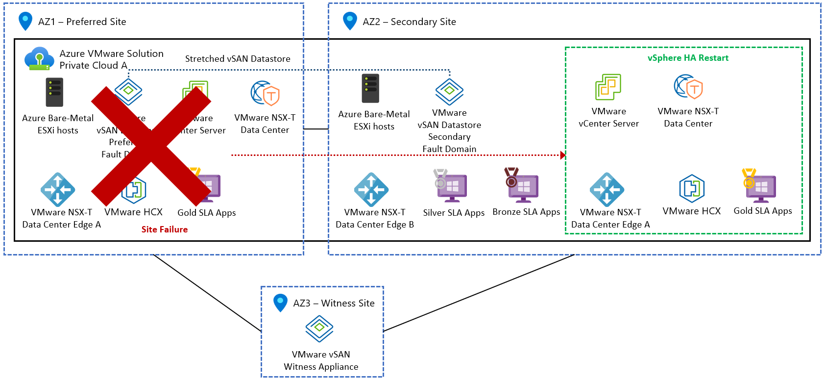 Архитектура. Рекомендации по проектированию растянутых кластеров vSAN -  Azure VMware Solution | Microsoft Learn