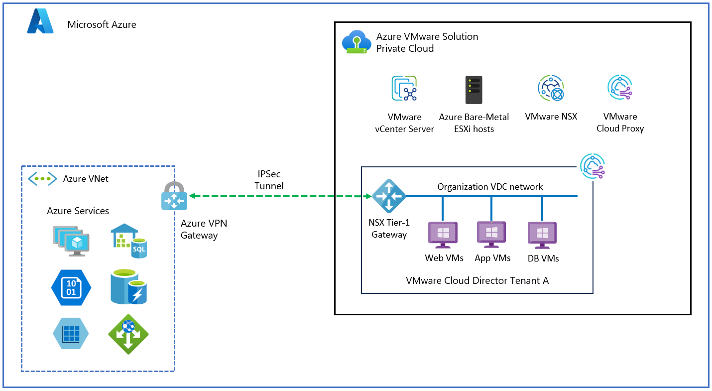 Включение службы VMware Cloud Director с помощью Решение Azure VMware -  Azure VMware Solution | Microsoft Learn