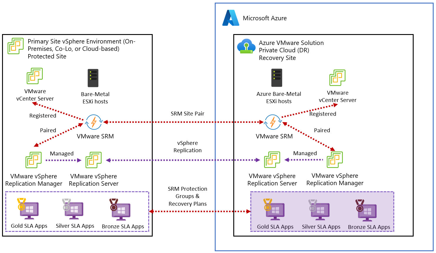 Развертывание для аварийного восстановления с помощью VMware Site Recovery  Manager - Azure VMware Solution | Microsoft Learn