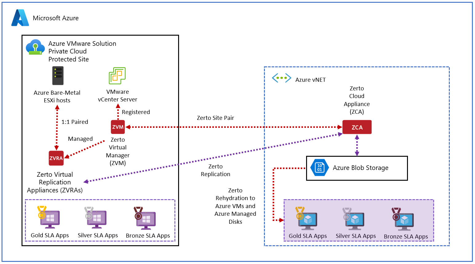 Развертывание аварийного восстановления Zerto на Решение Azure VMware -  Azure VMware Solution | Microsoft Learn