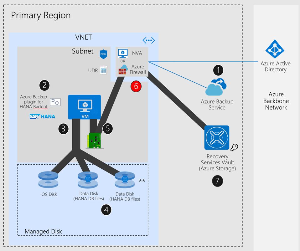 Diagram showing the SAP HANA setup if Azure network with UDR + NVA / Azure Firewall.