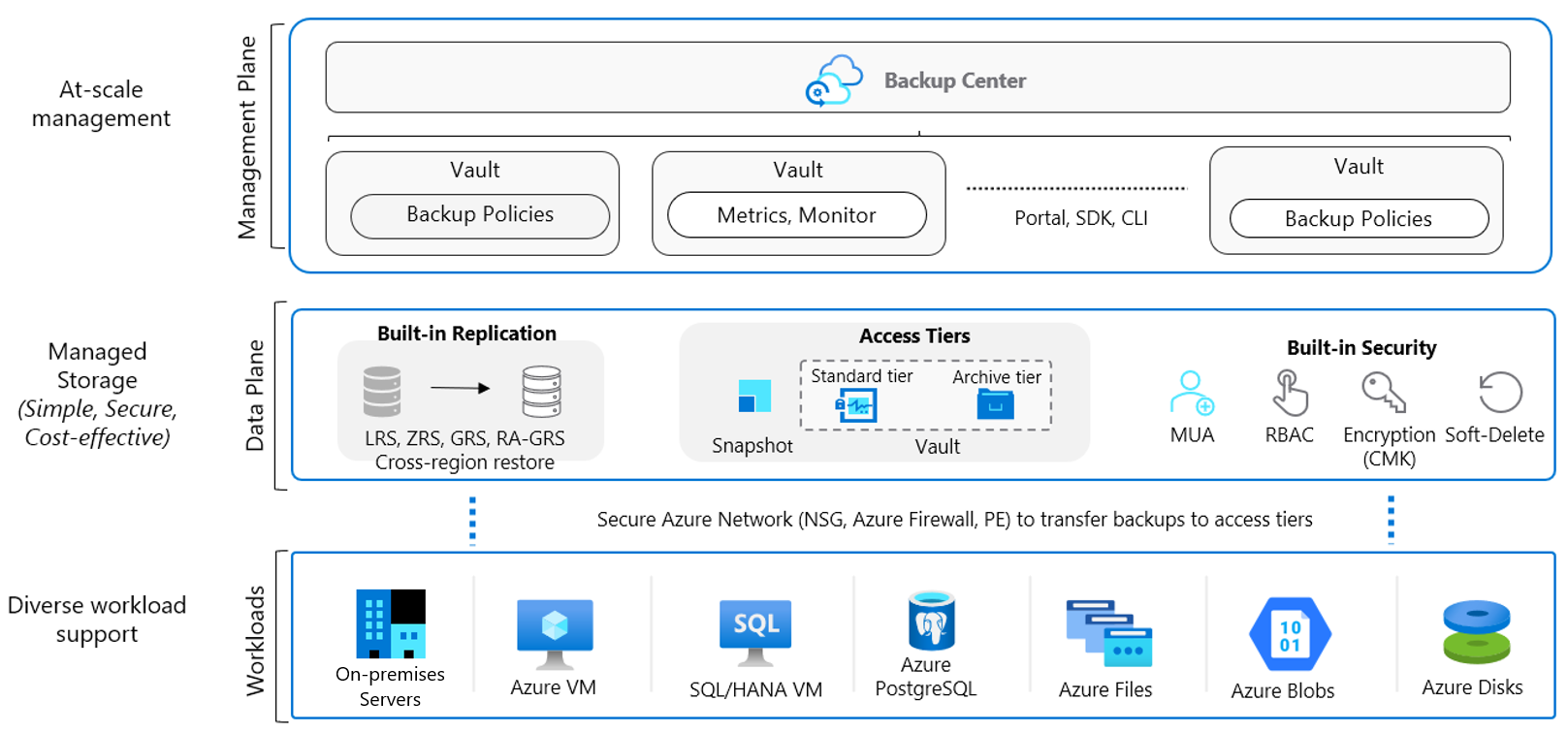 Схема, демонстрирующая архитектуру Azure&nbsp;Backup.
