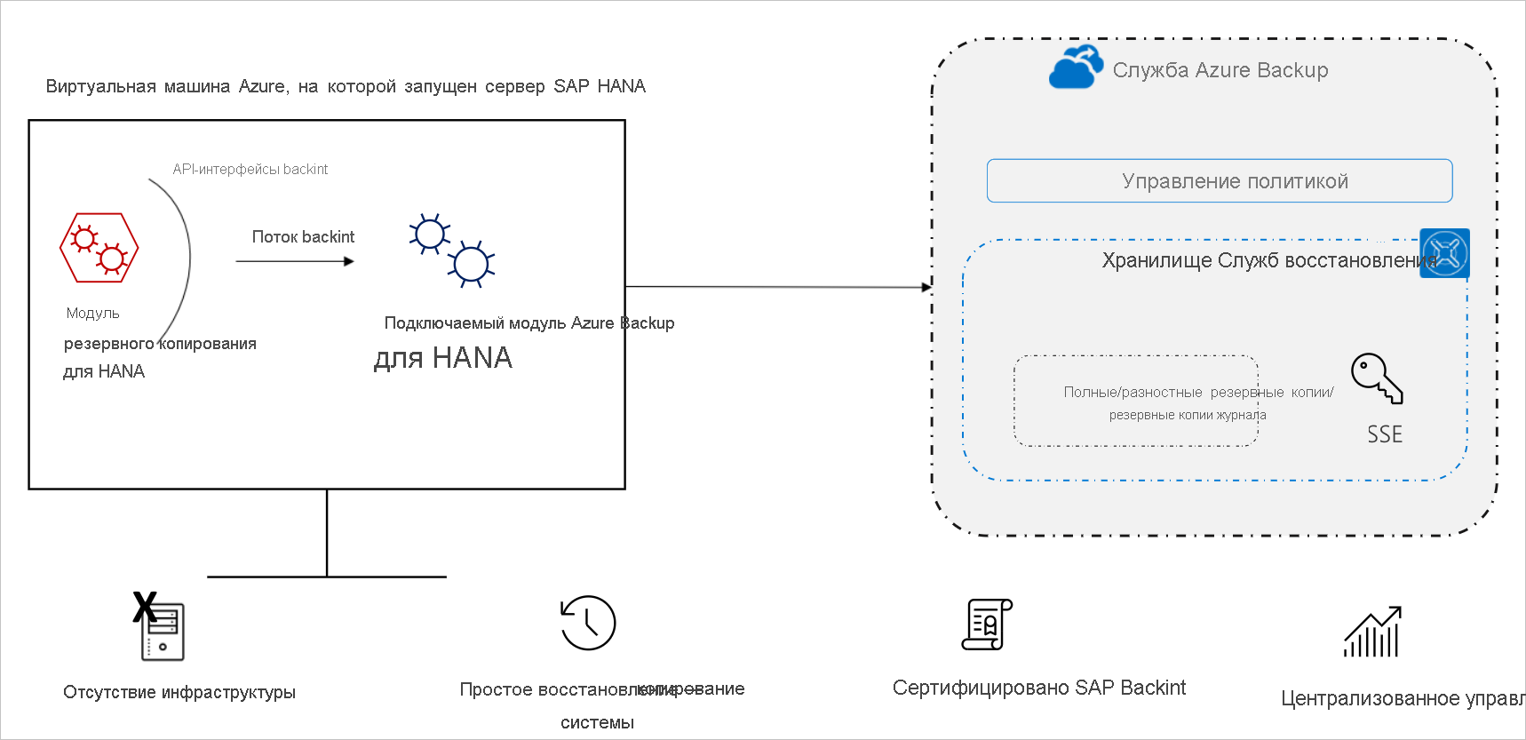 Diagram of the SAP HANA Backup architecture.