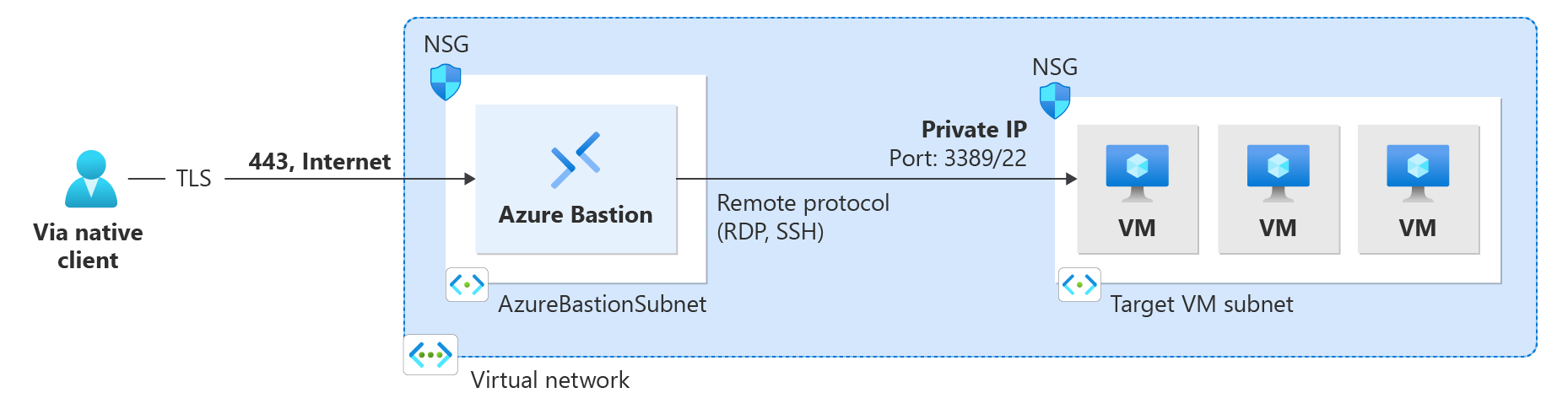 Настройка Бастиона для собственных клиентских подключений - Azure Bastion |  Microsoft Learn