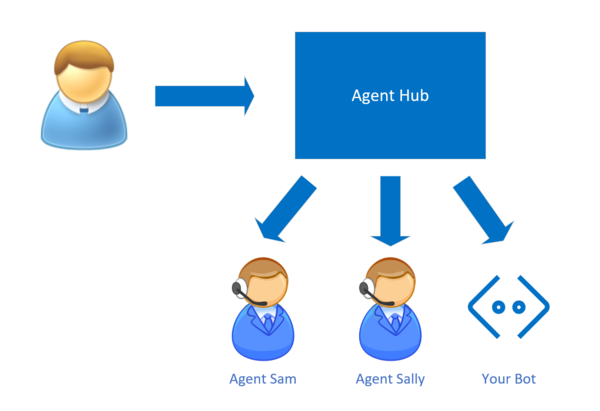Diagram of an agent hub that can direct messages to a bot or human agents.