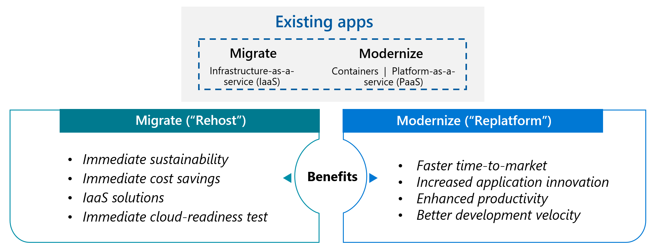 Сначала перенос или модернизация? - Cloud Adoption Framework | Microsoft  Learn