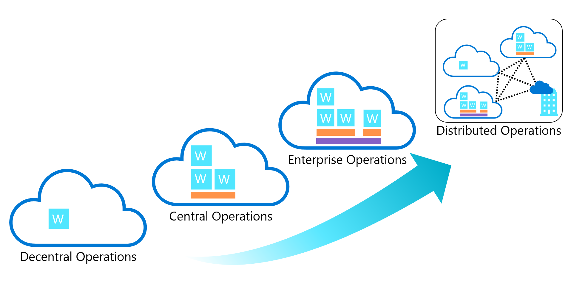 Изучение и сравнение распространенных облачных операционных моделей - Cloud  Adoption Framework | Microsoft Learn