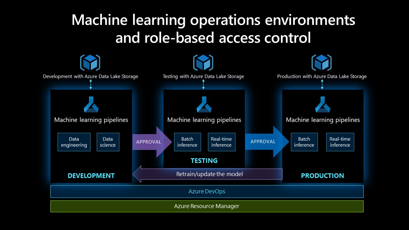 Схема, показывающая среды машинного обучения и управление доступом на основе ролей.