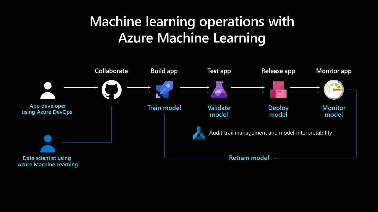 Процесс операций машинного обучения - Cloud Adoption Framework | Microsoft  Learn