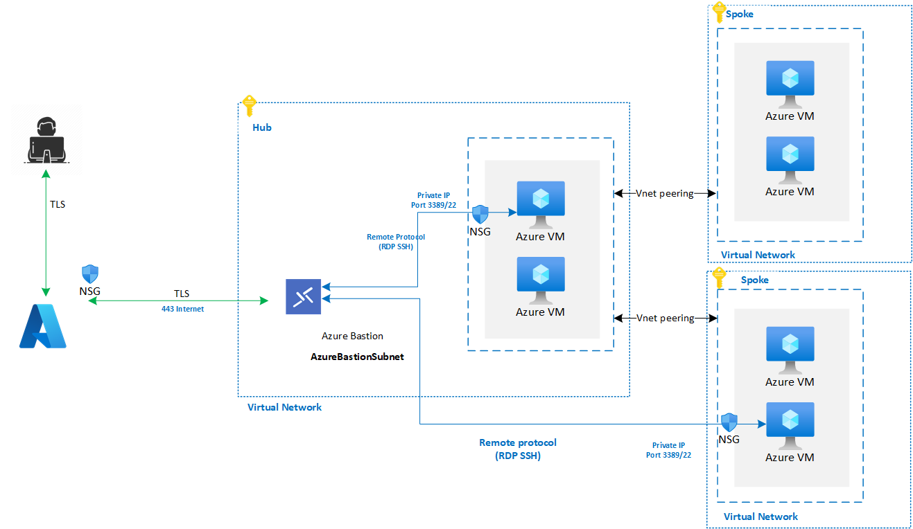 Планирование удаленного доступа к виртуальной машине - Cloud Adoption  Framework | Microsoft Learn