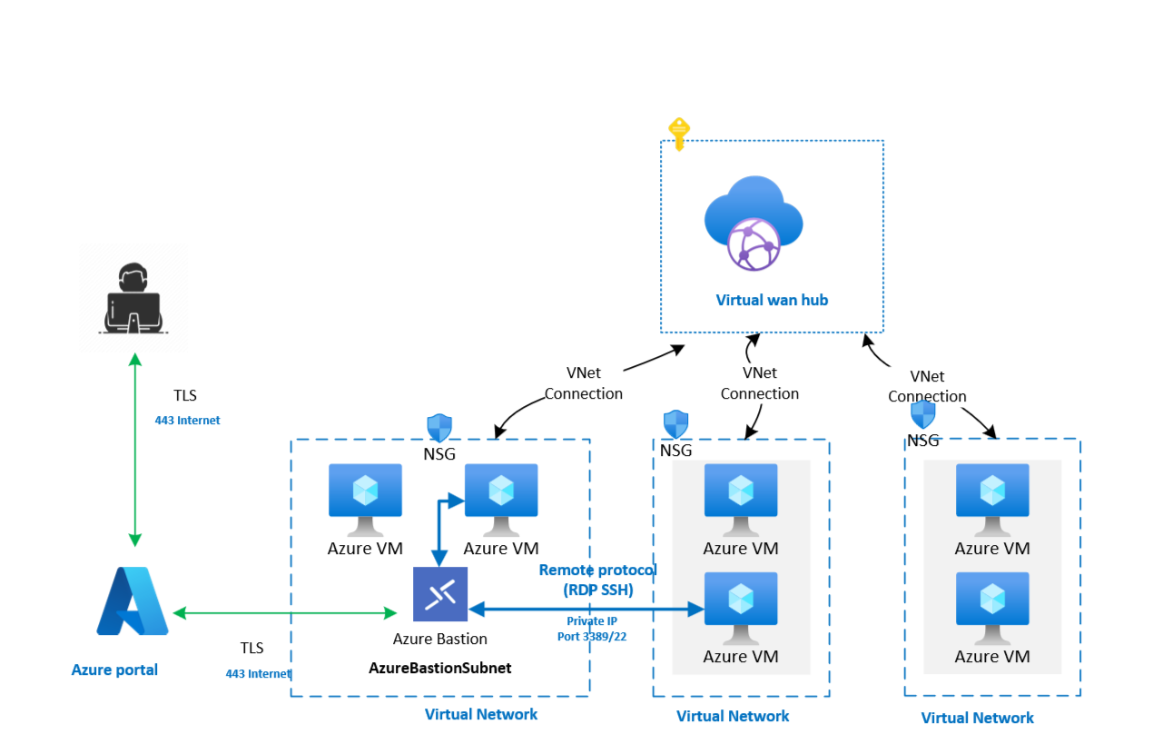 Планирование удаленного доступа к виртуальной машине - Cloud Adoption  Framework | Microsoft Learn