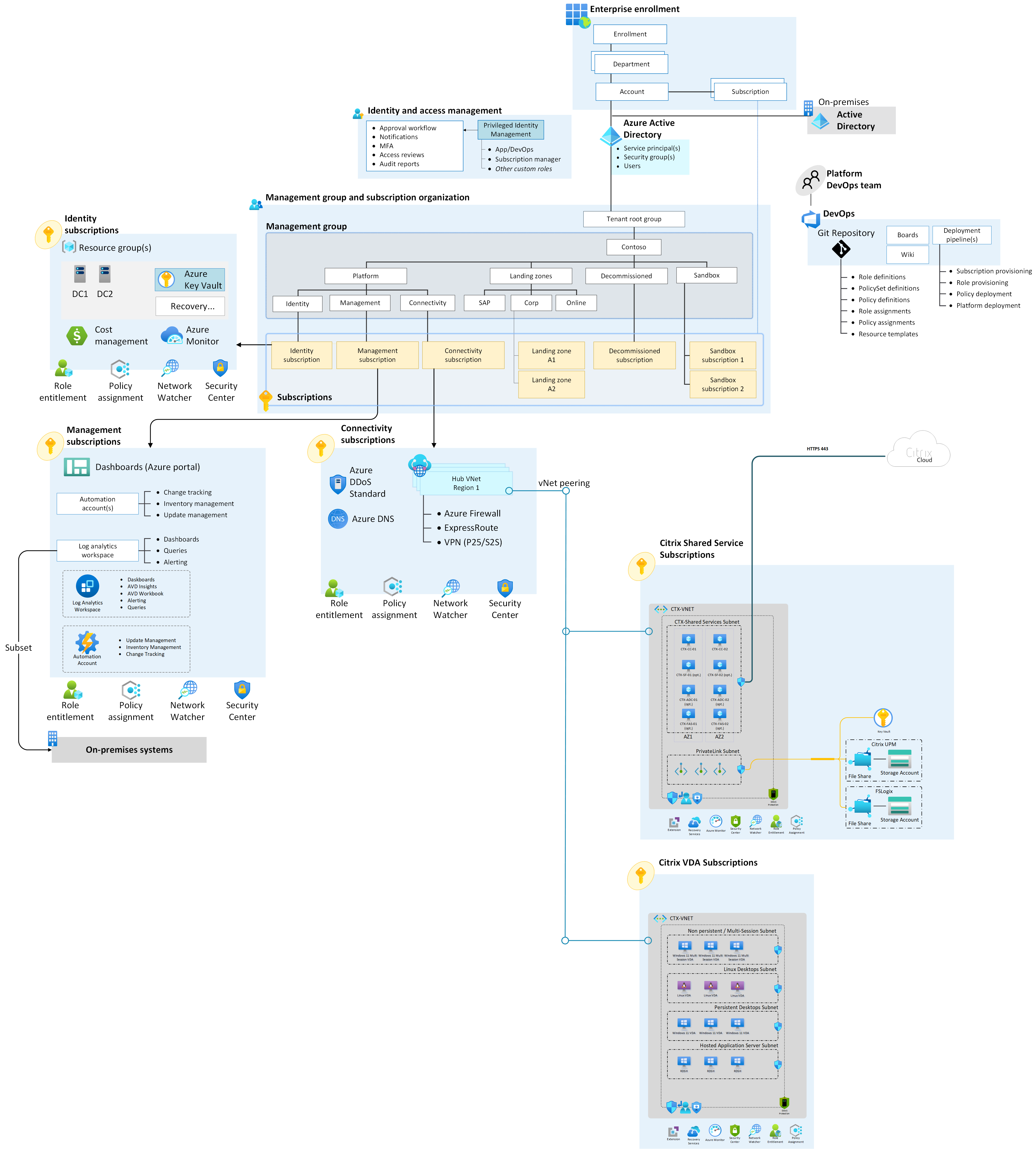 Гибридная сеть с Citrix в Azure - Cloud Adoption Framework | Microsoft Learn