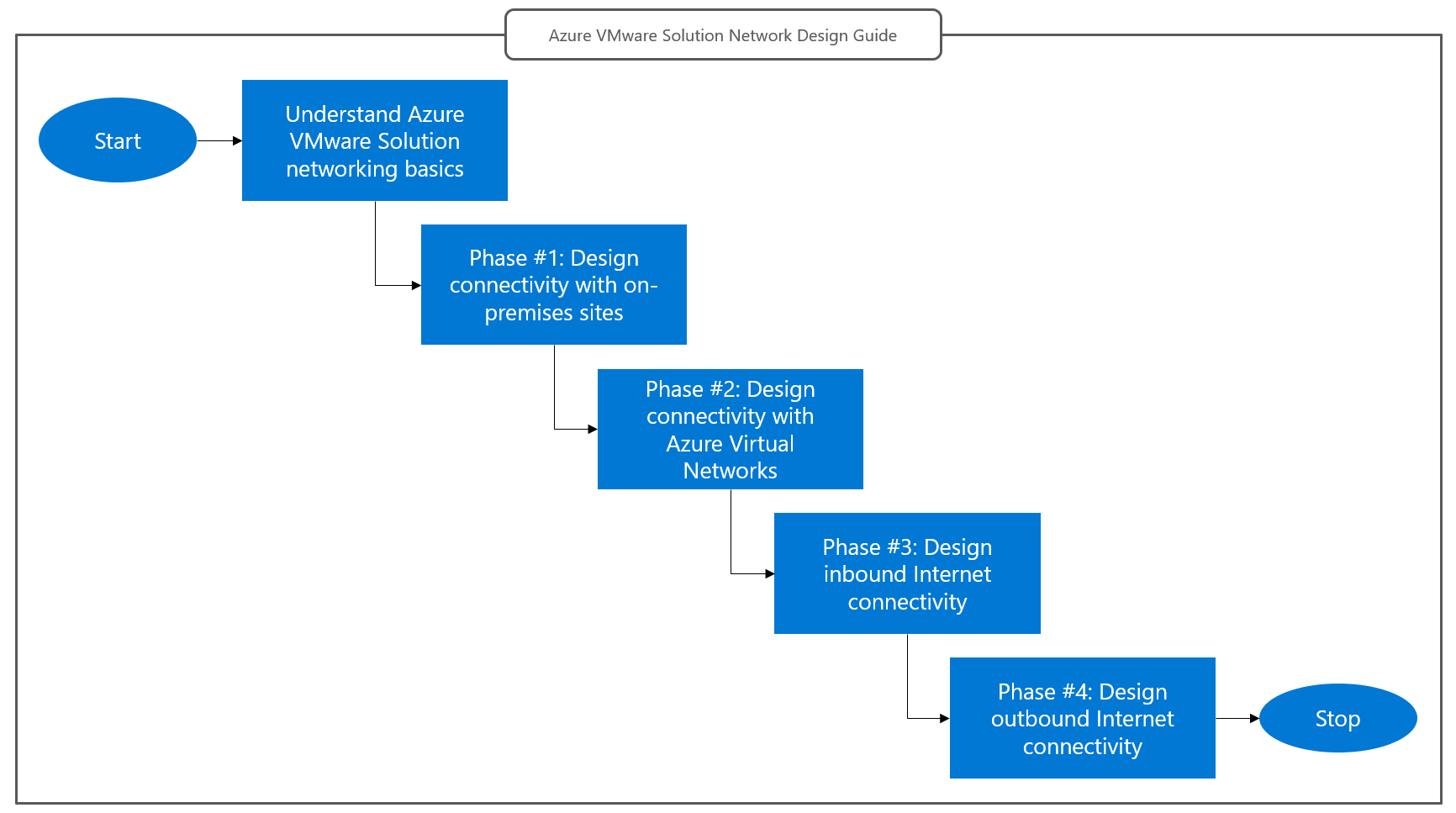 Flowchart that shows the order in which to address each design area.