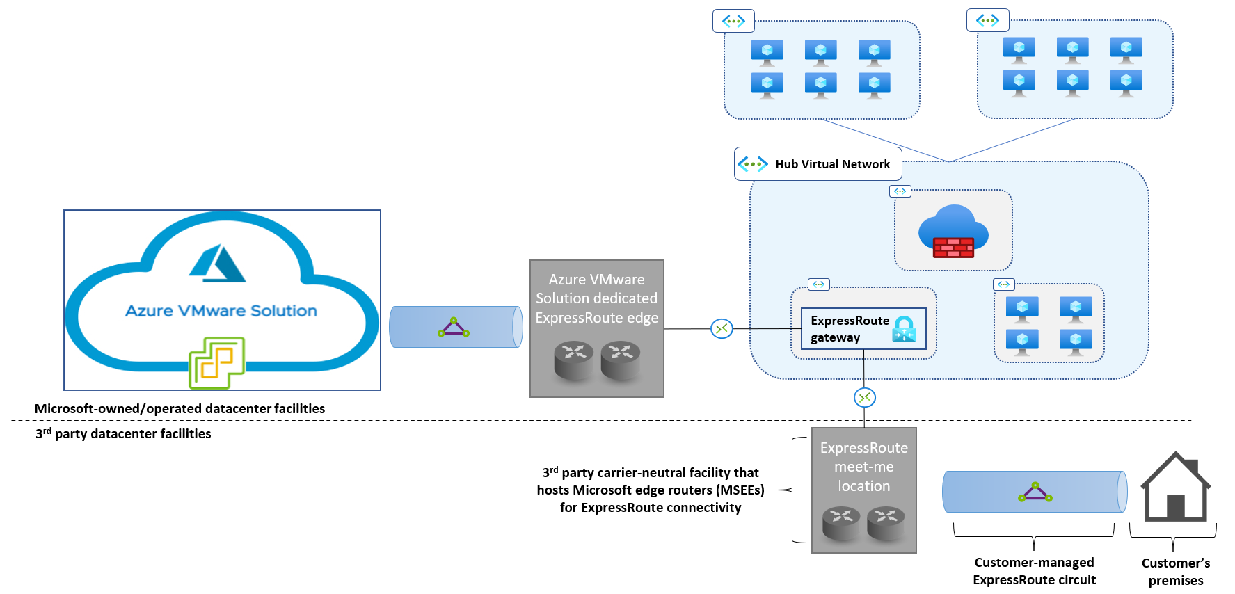 руководство по проектированию сети Решение Azure VMware: основы работы с  сетями - Cloud Adoption Framework | Microsoft Learn