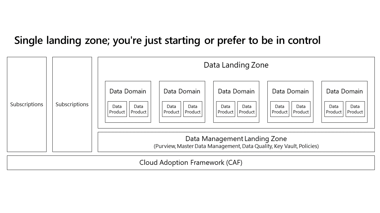 Самостоятельно обслуживаемые платформы данных - Cloud Adoption Framework |  Microsoft Learn