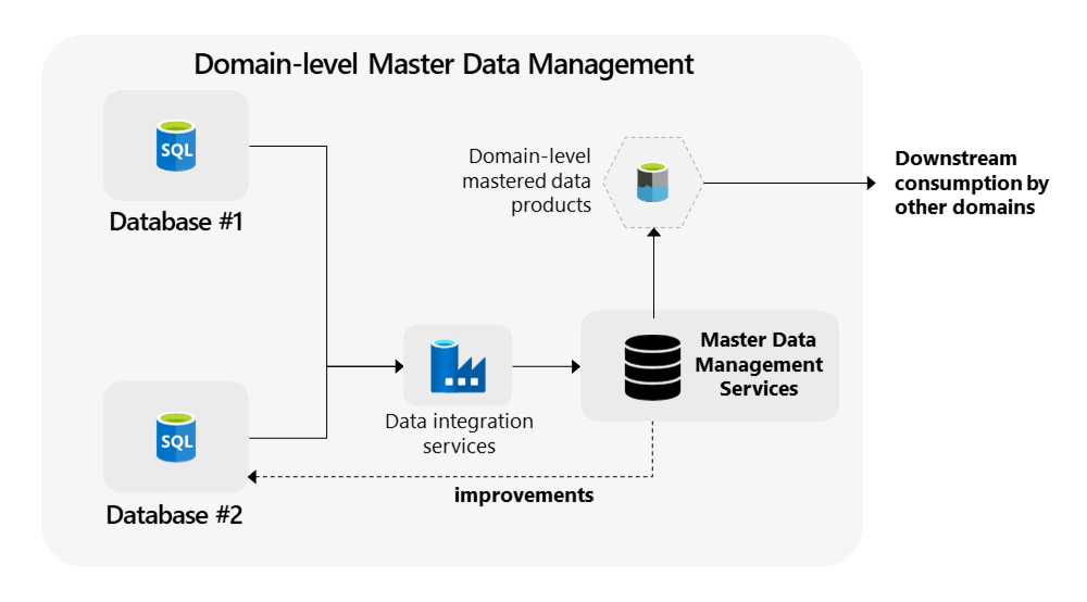 Multilevel master listening. Мастер данные. Master data это. Цепочка IOT - ЦОД облако. Master data Management.