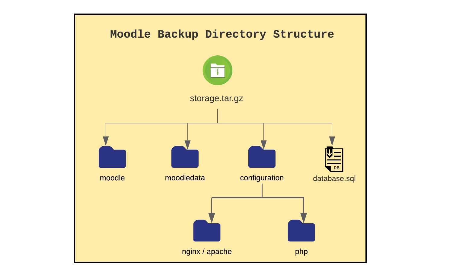 Tspk mo. Мудл схема. Moodle блок схема. Недостатки Moodle. Мудл ПРК.