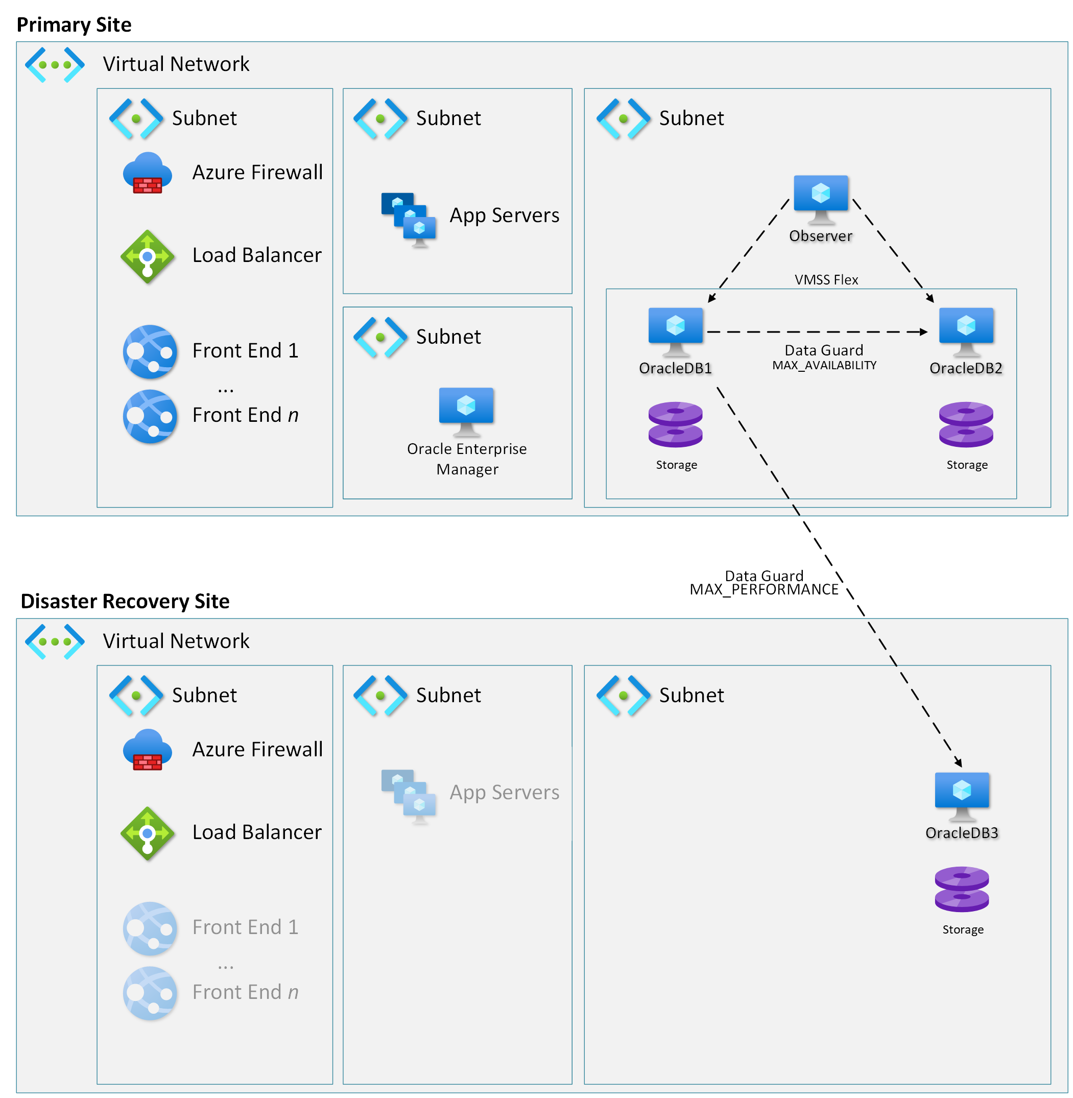 Непрерывность бизнес-процессов и аварийное восстановление (BCDR) для Oracle  в azure Виртуальные машины акселератор целевой зоны - Cloud Adoption  Framework | Microsoft Learn