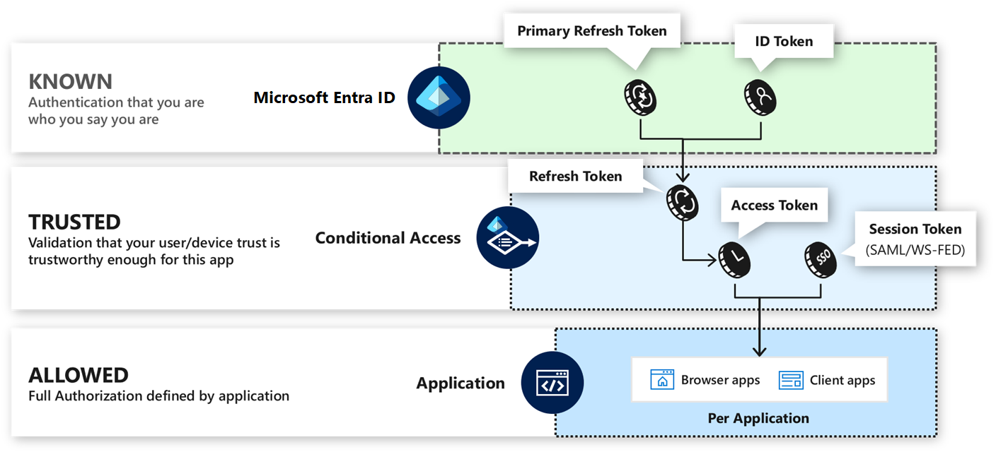 Управление доступом - Cloud Adoption Framework | Microsoft Learn